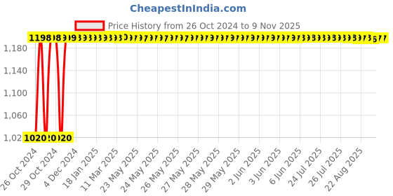 moglix.com Dhara 24 Plus 750ml Stainless Steel 304 Silver Water Bottle, DBS750 dhara Price History Graph from 26 Oct 2024 to 9 Nov 2025
