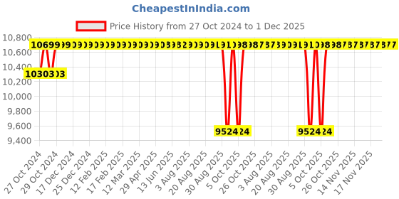 moglix.com Dharani 0.5HP Pure Copper Single Phase Self Priming Monoblock Pump, DMSVS50 dharani Price History Graph from 27 Oct 2024 to 1 Dec 2025
