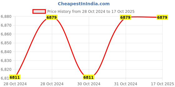 moglix.com Dharani 1HP Pure Copper Single Phase Shallow Well Pump, DSWJ-100A-36 dharani Price History Graph from 28 Oct 2024 to 16 Oct 2025