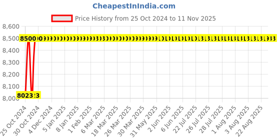 moglix.com Dharani Mini Mastron 100 1HP Pure Copper Single Phase Self Priming Monoblock Pump dharani Price History Graph from 25 Oct 2024 to 10 Nov 2025