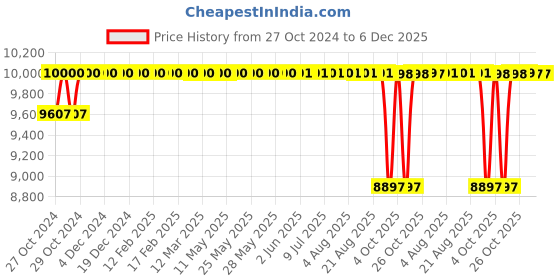 moglix.com Dharani Mini Mastron 150 1.5HP Pure Copper Single Phase Self Priming Monoblock Pump dharani Price History Graph from 27 Oct 2024 to 5 Dec 2025