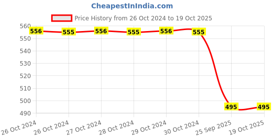 moglix.com Dhathri 650ml Chemparathi Thaali Natural Hibiscus Shampoo for Soft &a; Shiny Hair, CT650 dhathri Price History Graph from 26 Oct 2024 to 18 Oct 2025