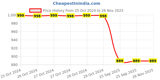 moglix.com Dhathri Onion Bhringa 300ml Shampoo &a; Conditioner Combo for Hair Growth &a; Hair Fall Control, OSCC300 dhathri Price History Graph from 25 Oct 2024 to 25 Nov 2025