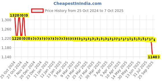 moglix.com Diabascan 100 Glucometer Strips, TD-4331, Measurement Range: 20-600 diabascan Price History Graph from 25 Oct 2024 to 7 Oct 2025