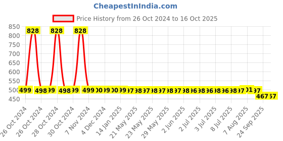 moglix.com Diabascan Black Pro Glucometer with 25 Strips, TD-4235 diabascan Price History Graph from 26 Oct 2024 to 15 Oct 2025