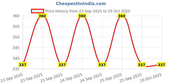 moglix.com Diadent 0.06 Special Tapered Paper Point, Size: 15/40 (Pack of 100) diadent Price History Graph from 23 Sep 2025 to 19 Oct 2025