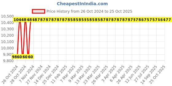 moglix.com Diamond 1-1/2x1 Inch Simplex Roller Chain, Length: 3 m diamond Price History Graph from 26 Oct 2024 to 24 Oct 2025