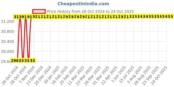 moglix.com Diamond 1-1/2x1 Inch Triplex Roller Chain, Length: 3 m diamond Price History Graph from 26 Oct 2024 to 24 Oct 2025