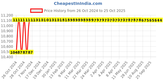 moglix.com Diamond 1-1/4 Inchx19.56mm Duplex Roller Chain, Length: 3 m diamond Price History Graph from 26 Oct 2024 to 24 Oct 2025