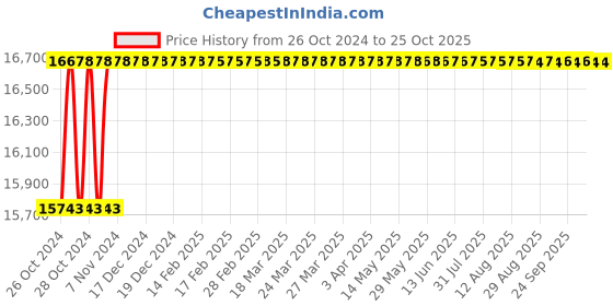 moglix.com Diamond 1-1/4 Inchx19.56mm Triplex Roller Chain, Length: 3 m diamond Price History Graph from 26 Oct 2024 to 24 Oct 2025