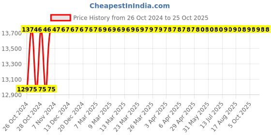 moglix.com Diamond 1-1/4x3/4 Inch Duplex Roller Chain, Length: 3 m diamond Price History Graph from 26 Oct 2024 to 24 Oct 2025
