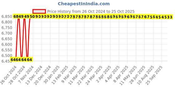 moglix.com Diamond 1-1/4x3/4 Inch Simplex Roller Chain, Length: 3 m diamond Price History Graph from 26 Oct 2024 to 24 Oct 2025
