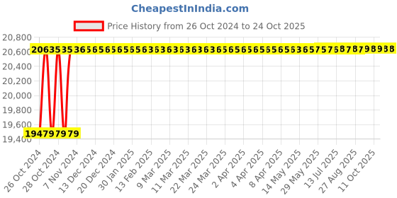 moglix.com Diamond 1-1/4x3/4 Inch Triplex Roller Chain, Length: 3 m diamond Price History Graph from 26 Oct 2024 to 24 Oct 2025