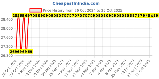 moglix.com Diamond 1-3/4 Inchx30.99mm Duplex Roller Chain, Length: 3 m diamond Price History Graph from 26 Oct 2024 to 24 Oct 2025
