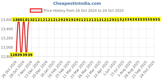 moglix.com Diamond 1-3/4 Inchx30.99mm Simplex Roller Chain, Length: 3 m diamond Price History Graph from 26 Oct 2024 to 24 Oct 2025
