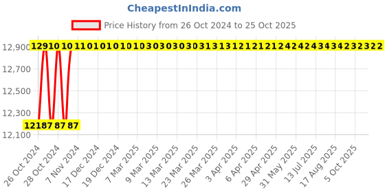 moglix.com Diamond 1-3/4x1 Inch Simplex Roller Chain, Length: 3 m diamond Price History Graph from 26 Oct 2024 to 24 Oct 2025