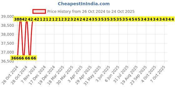 moglix.com Diamond 1-3/4x1 Inch Triplex Roller Chain, Length: 3 m diamond Price History Graph from 26 Oct 2024 to 24 Oct 2025
