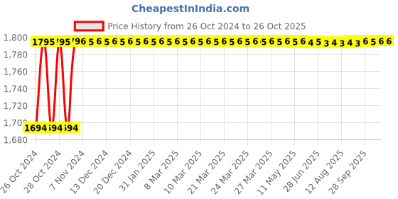 moglix.com Diamond 1/2 Inchx5.5mm Simplex Roller Chain, Length: 3 m diamond Price History Graph from 26 Oct 2024 to 24 Oct 2025