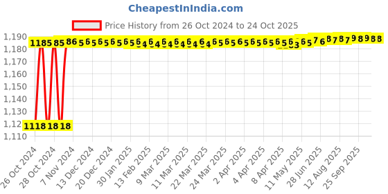 moglix.com Diamond 1/2x3/16 Inch Simplex Roller Chain, Length: 3 m diamond Price History Graph from 26 Oct 2024 to 24 Oct 2025