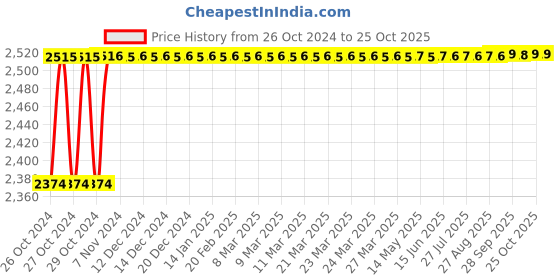 moglix.com Diamond 1/2x5/16 Inch Duplex Roller Chain, Length: 3 m diamond Price History Graph from 26 Oct 2024 to 24 Oct 2025