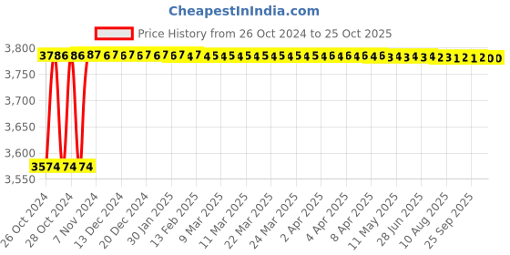 moglix.com Diamond 1/2x5/16 Inch Triplex Roller Chain, Length: 3 m diamond Price History Graph from 26 Oct 2024 to 24 Oct 2025