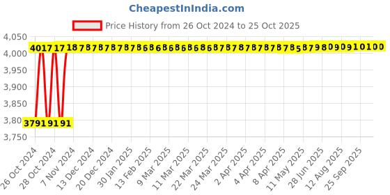moglix.com Diamond 1x11/16 Inch Simplex Roller Chain, Length: 3 m diamond Price History Graph from 26 Oct 2024 to 24 Oct 2025