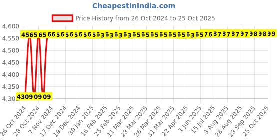 moglix.com Diamond 1x5/8 Inch Simplex Roller Chain, Length: 3 m diamond Price History Graph from 26 Oct 2024 to 24 Oct 2025