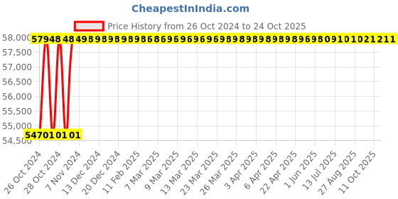 moglix.com Diamond 2-1/2x1-1/2 Inch Duplex Roller Chain, Length: 3 m diamond Price History Graph from 26 Oct 2024 to 24 Oct 2025