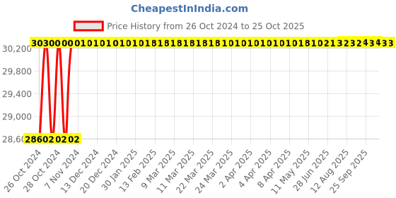 moglix.com Diamond 2-1/2x1-1/2 Inch Simplex Roller Chain, Length: 3 m diamond Price History Graph from 26 Oct 2024 to 24 Oct 2025