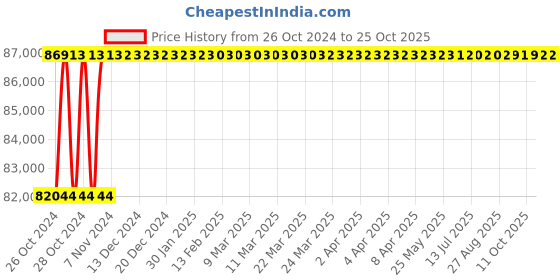 moglix.com Diamond 2-1/2x1-1/2 Inch Triplex Roller Chain, Length: 3 m diamond Price History Graph from 26 Oct 2024 to 24 Oct 2025