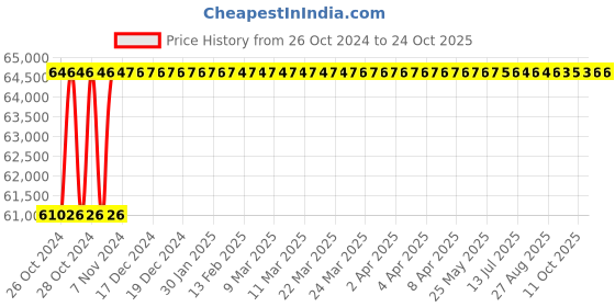 moglix.com Diamond 2-1/2x1-1/4 Inch Duplex Roller Chain, Length: 3 m diamond Price History Graph from 26 Oct 2024 to 24 Oct 2025