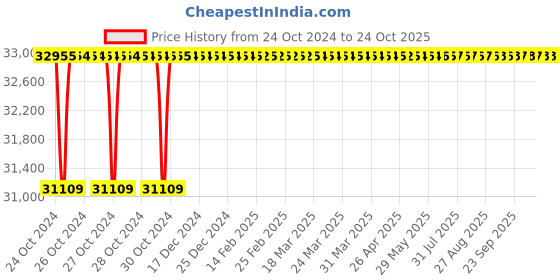 moglix.com Diamond 2-1/2x1-1/4 Inch Simplex Roller Chain, Length: 3 m diamond Price History Graph from 24 Oct 2024 to 24 Oct 2025