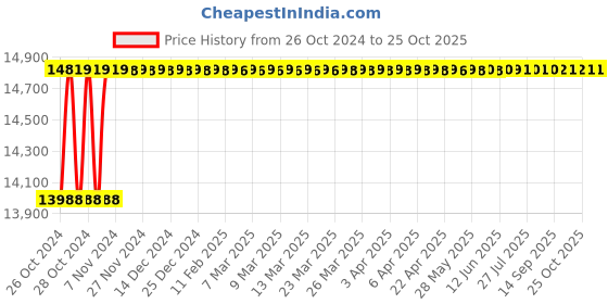 moglix.com Diamond 2 Inchx30.99mm Simplex Roller Chain, Length: 3 m diamond Price History Graph from 26 Oct 2024 to 24 Oct 2025