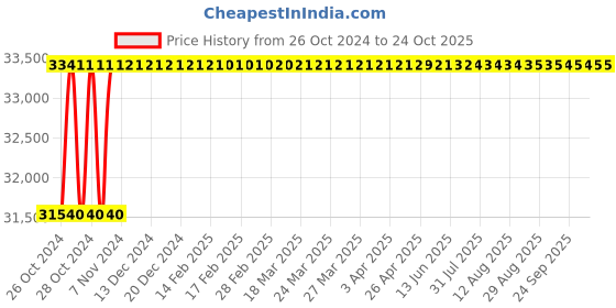 moglix.com Diamond 2x1-1/4 Inch Duplex Roller Chain, Length: 3 m diamond Price History Graph from 26 Oct 2024 to 24 Oct 2025