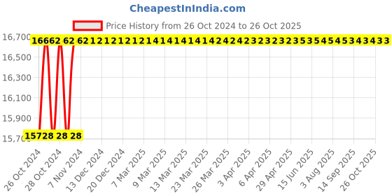 moglix.com Diamond 2x1-1/4 Inch Simplex Roller Chain, Length: 3 m diamond Price History Graph from 26 Oct 2024 to 24 Oct 2025
