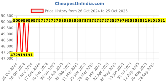 moglix.com Diamond 2x1-1/4 Inch Triplex Roller Chain, Length: 3 m diamond Price History Graph from 26 Oct 2024 to 24 Oct 2025