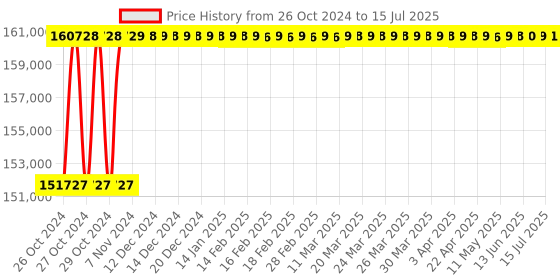 moglix.com Diamond 3 Inchx45.72mm Triplex Roller Chain, Length: 3 m diamond Price History Graph from 26 Oct 2024 to 15 Jul 2025