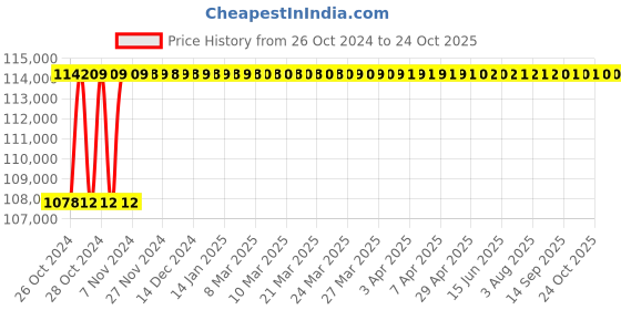 moglix.com Diamond 3 Inchx47.63mm Duplex Roller Chain, Length: 3 m diamond Price History Graph from 26 Oct 2024 to 24 Oct 2025
