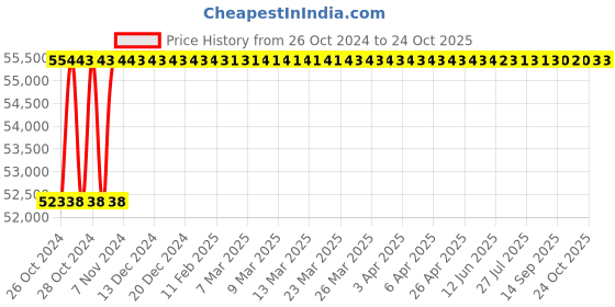 moglix.com Diamond 3 Inchx47.63mm Simplex Roller Chain, Length: 3 m diamond Price History Graph from 26 Oct 2024 to 24 Oct 2025