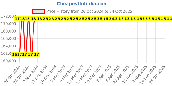 moglix.com Diamond 3 Inchx47.63mm Triplex Roller Chain, Length: 3 m diamond Price History Graph from 26 Oct 2024 to 24 Oct 2025