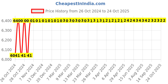 moglix.com Diamond 3/4x1/2 Inch Duplex Roller Chain, Length: 3 m diamond Price History Graph from 26 Oct 2024 to 24 Oct 2025