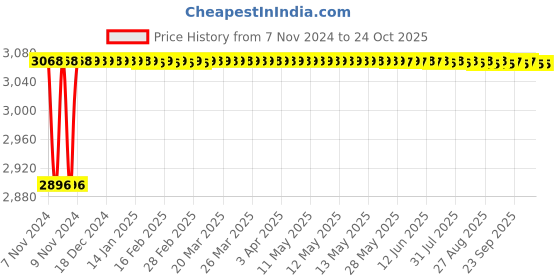 moglix.com Diamond 3/4x1/2 Inch Simplex Roller Chain, Length: 3 m diamond Price History Graph from 7 Nov 2024 to 24 Oct 2025