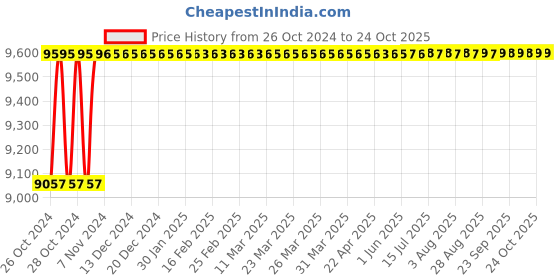 moglix.com Diamond 3/4x1/2 Inch Triplex Roller Chain, Length: 3 m diamond Price History Graph from 26 Oct 2024 to 24 Oct 2025