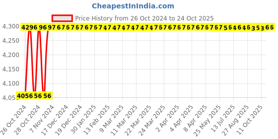 moglix.com Diamond 3/4x7/16 Inch Duplex Roller Chain, Length: 3 m diamond Price History Graph from 26 Oct 2024 to 24 Oct 2025