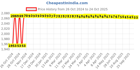 moglix.com Diamond 3/4x7/16 Inch Simplex Roller Chain, Length: 3 m diamond Price History Graph from 26 Oct 2024 to 24 Oct 2025