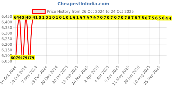 moglix.com Diamond 3/4x7/16 Inch Triplex Roller Chain, Length: 3 m diamond Price History Graph from 26 Oct 2024 to 24 Oct 2025
