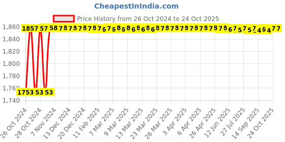 moglix.com Diamond 3/8x7/32 Inch Duplex Roller Chain, Length: 3 m diamond Price History Graph from 26 Oct 2024 to 24 Oct 2025