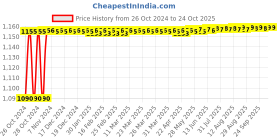 moglix.com Diamond 3/8x7/32 Inch Simplex Roller Chain, Length: 3 m diamond Price History Graph from 26 Oct 2024 to 24 Oct 2025