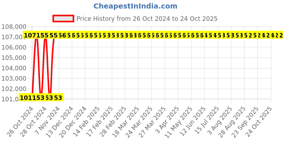 moglix.com Diamond 3x45.72 Inch Duplex Roller Chain, Length: 3 m diamond Price History Graph from 26 Oct 2024 to 24 Oct 2025