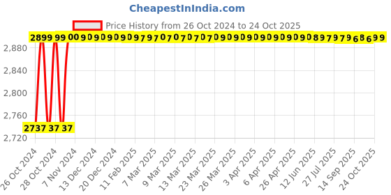 moglix.com Diamond 5/8x3/8 Inch Duplex Roller Chain, Length: 3 m diamond Price History Graph from 26 Oct 2024 to 24 Oct 2025